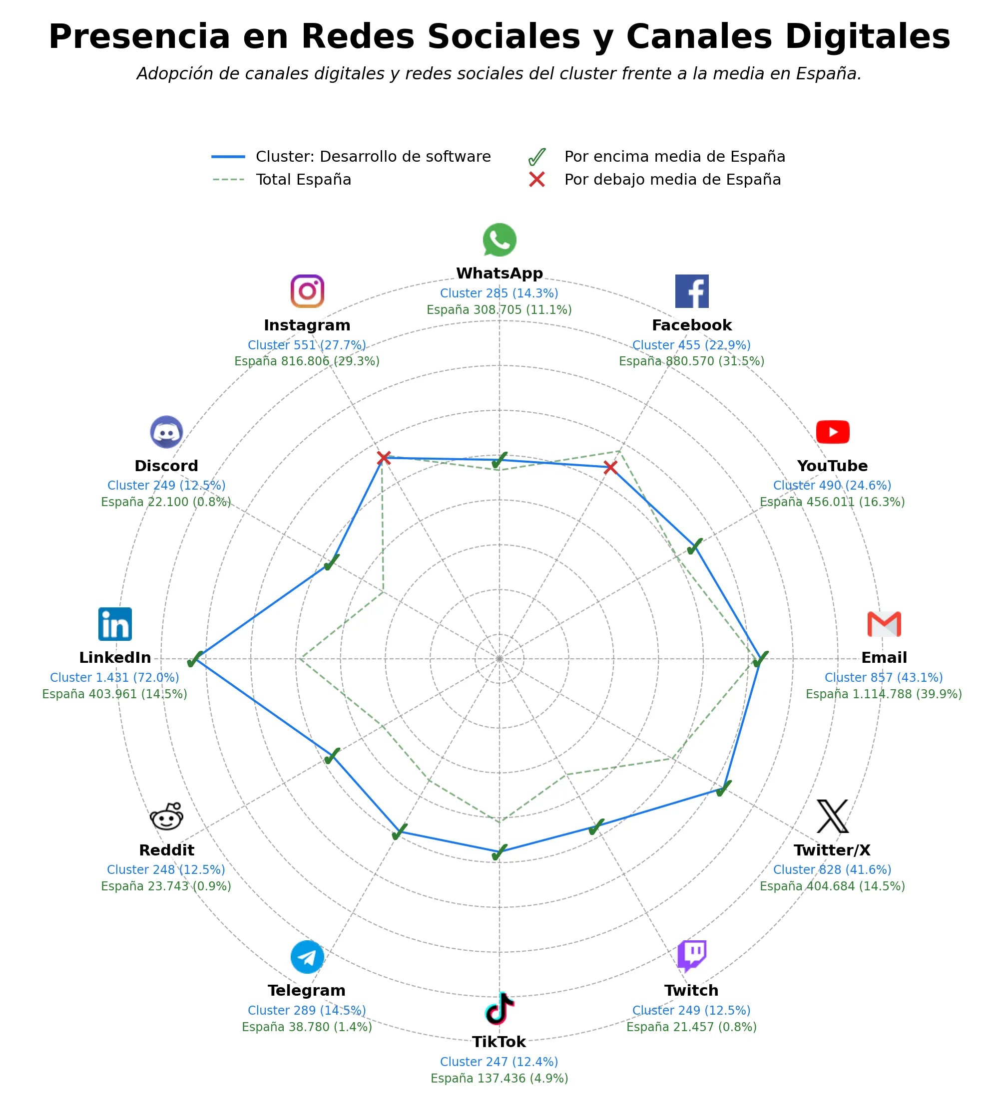 analisis de presencia en redes desarrollo web, desarrollo de apps móviles, consultoría DevOps