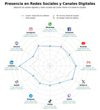 volumen de información social desarrollo de software, arquitectura de software, infraestructura cloud