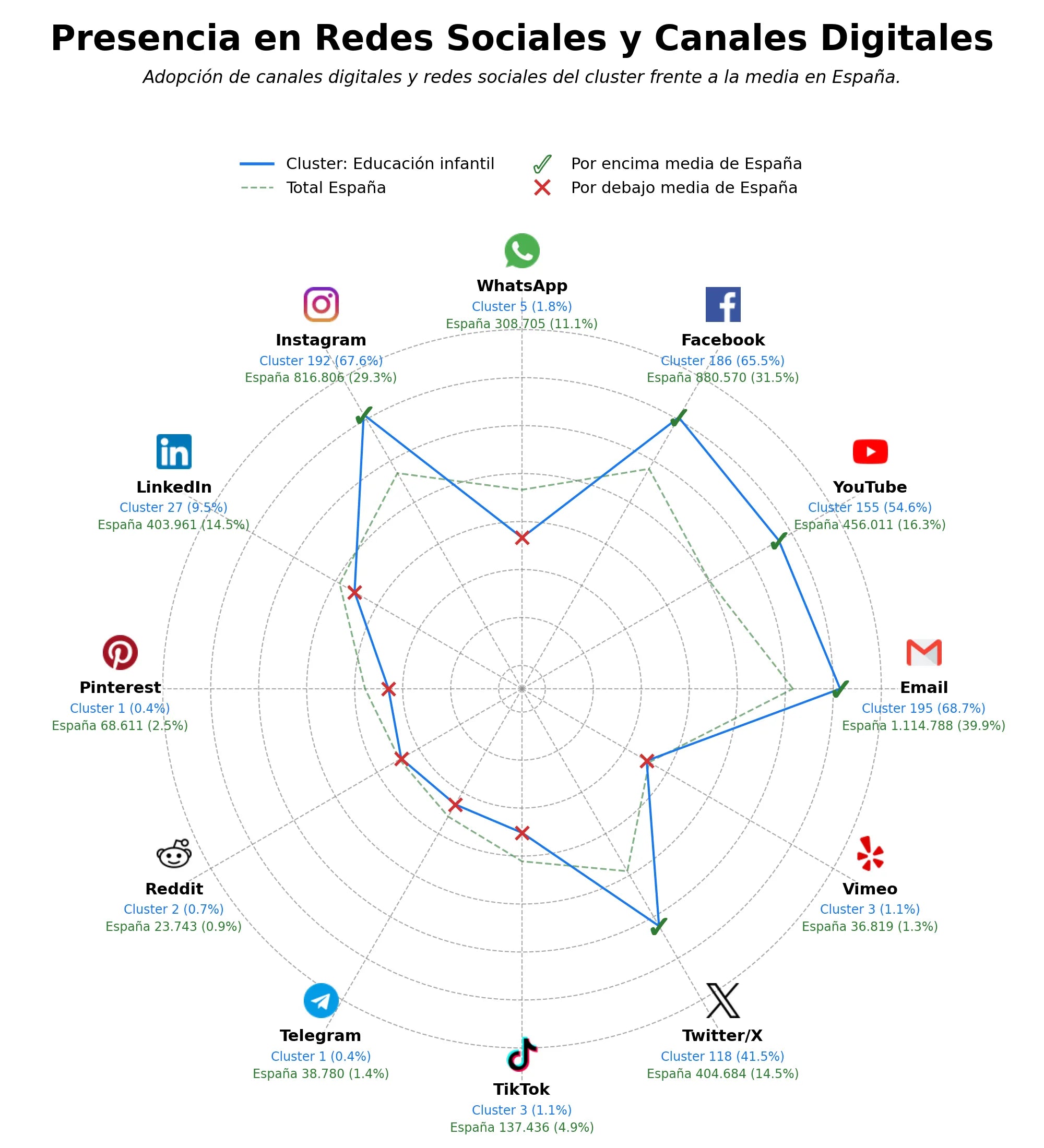 analisis presencia digital educación secundaria, educación cooperativa, guardería infantil