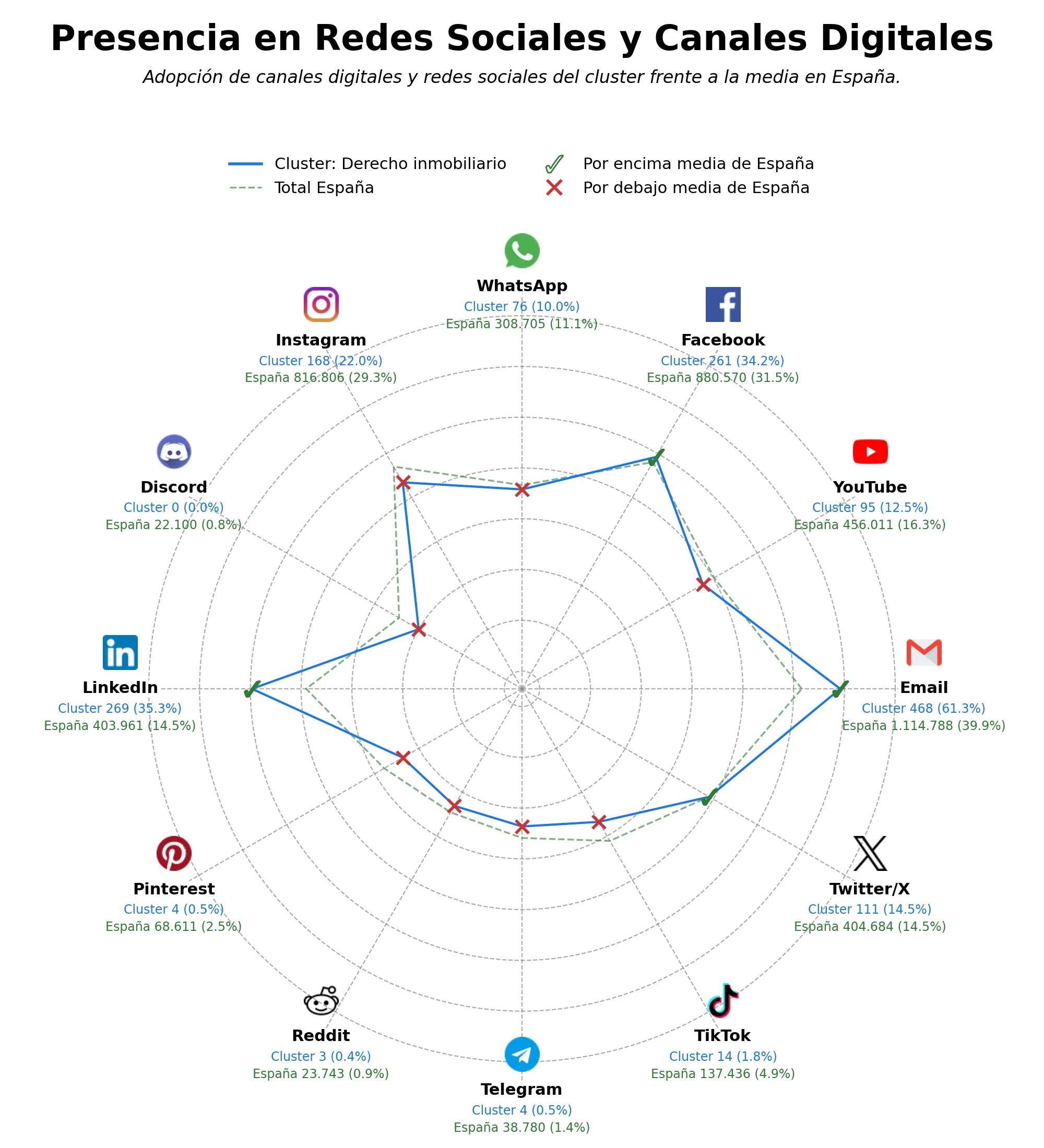 competencia en redes sociales de nicho asesoría legal inmobiliaria, asesoría sucesoria, planificación patrimonial