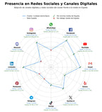 penetracion de redes sociales del sector cuidado personal, cuidado de compañía, home care