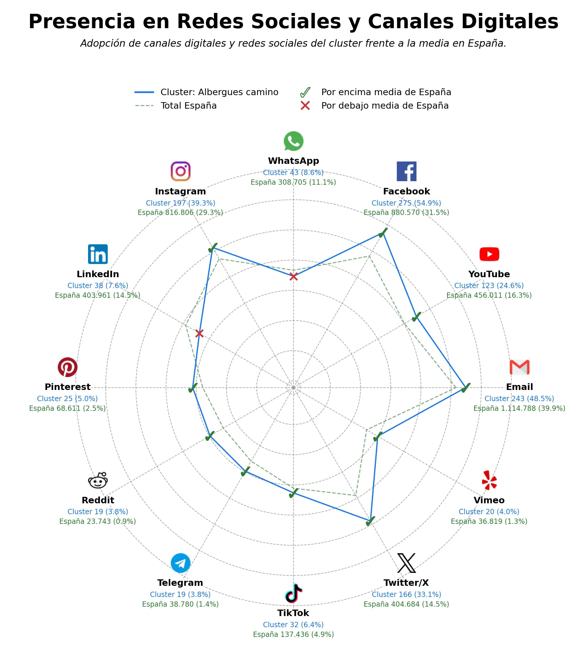 presencia digital en el rubro credencial peregrino, acceso albergues, alojamiento peregrinos