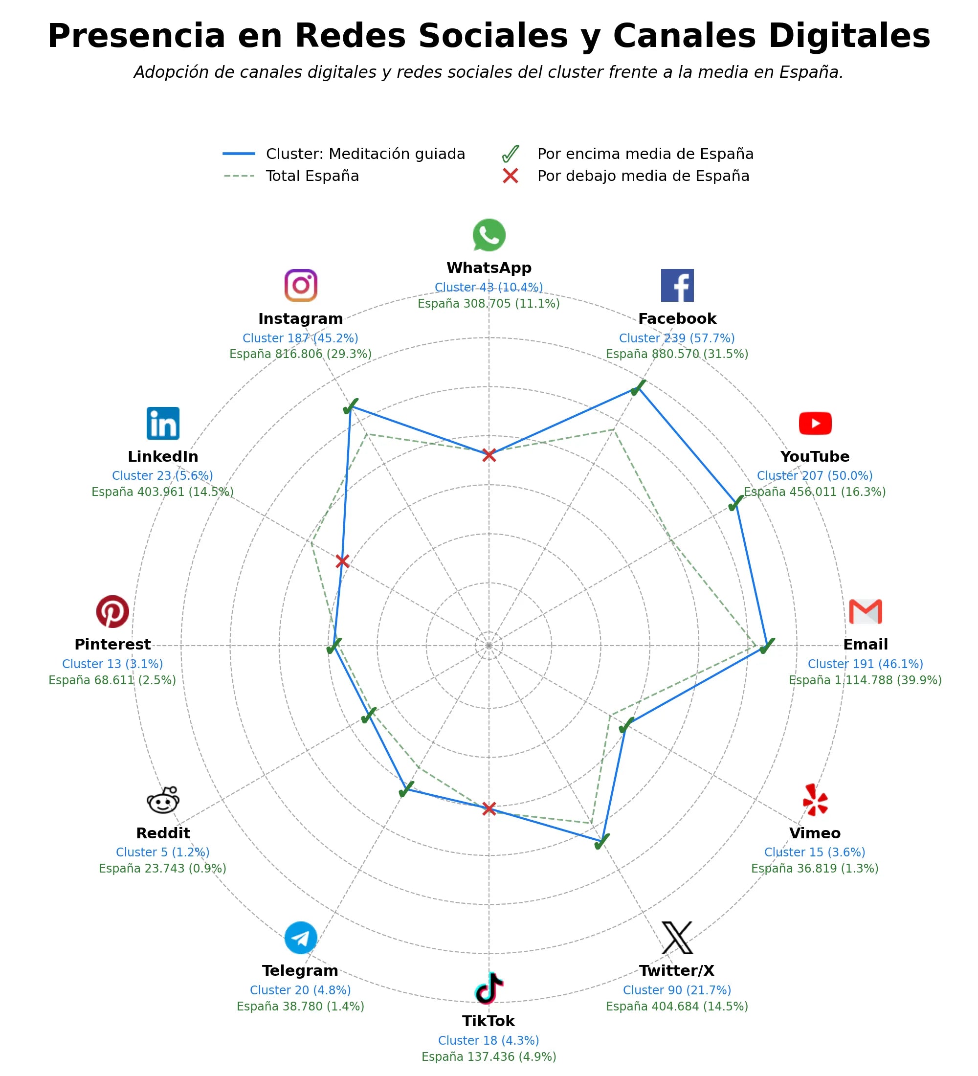 penetracion de redes sociales del sector retiros de meditación, enseñanzas budistas, práctica meditación diaria