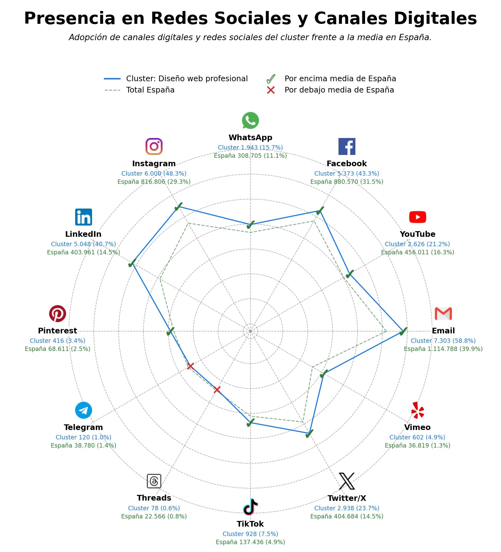 volumen de información social posicionamiento SEO, desarrollo landing pages, creación de contenido