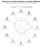 competencia en redes sociales de nicho cereales, abonos, fertilizantes