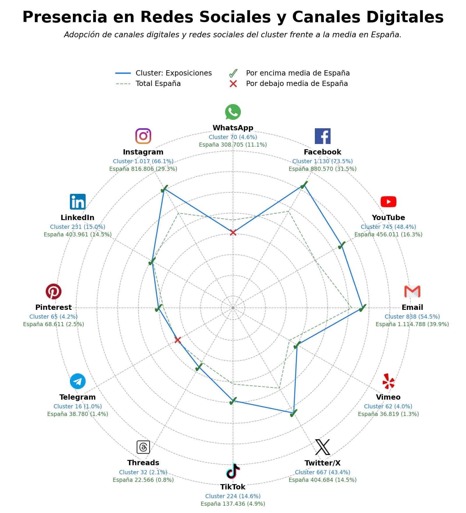 competencia en redes sociales de nicho actividades educativas, actividades para niños, talleres