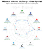 penetracion de redes sociales del sector piedra artificial, materiales de construcción, piedras ornamentales