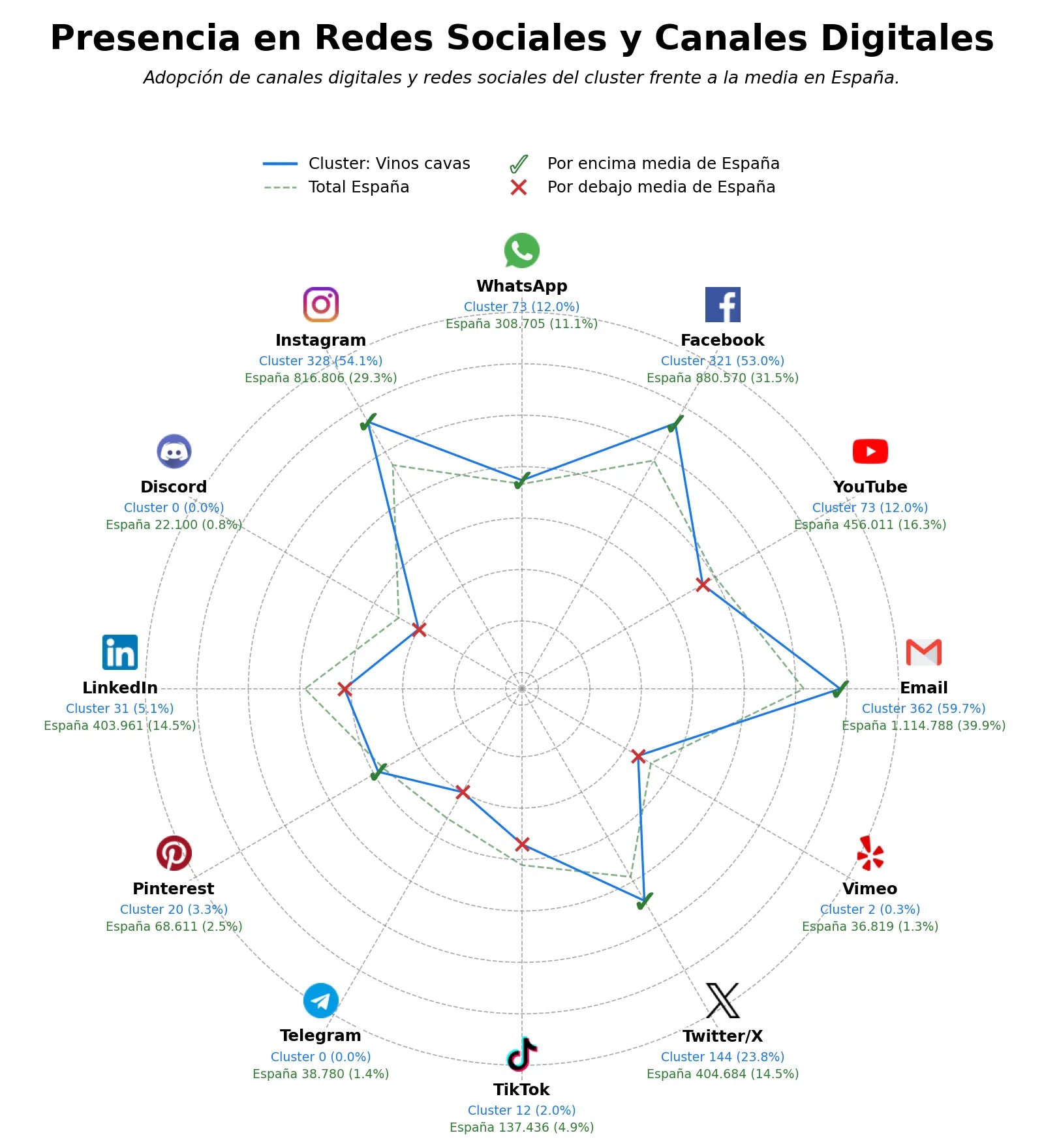 métricas de interacción cavas espumosos, cava y champagne, vino tinto