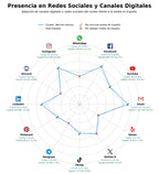 analisis presencia digital berries frescos, bayas silvestres, fresas