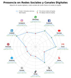 presencia digital en el rubro servicios de colocation, servicios de interconexión, infraestructura data center