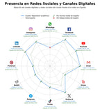 penetracion de redes sociales del sector repositorio académico, repositorio institucional, plataforma de búsqueda