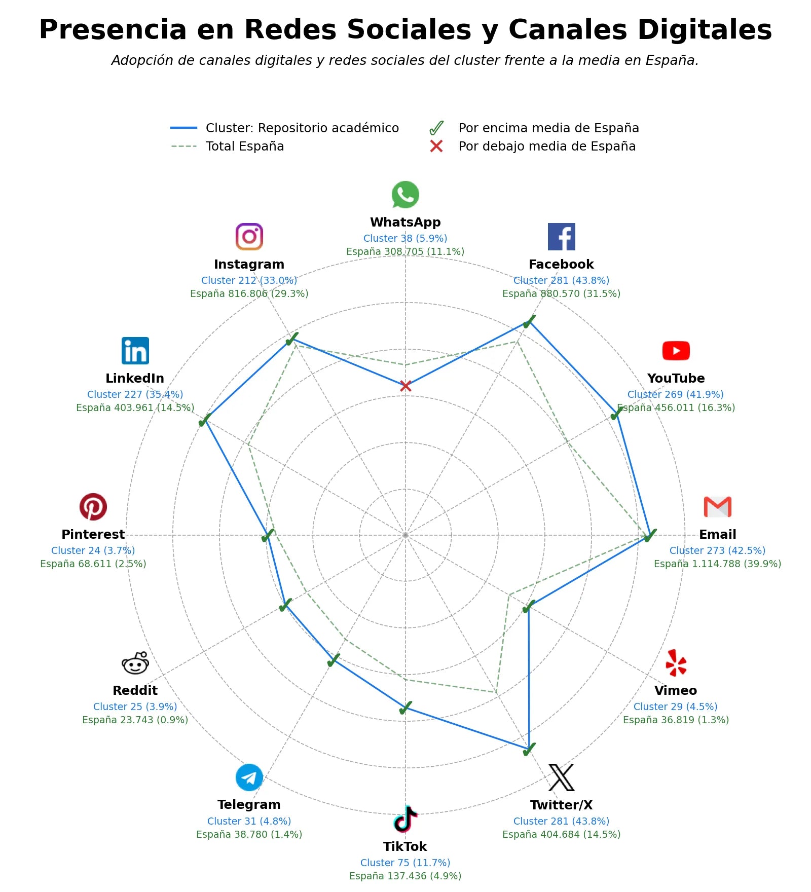 penetracion de redes sociales del sector repositorio académico, repositorio institucional, plataforma de búsqueda