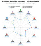 penetracion de redes sociales del sector alquiler autocaravanas, comunidad viajeros camper, accesorios autocaravana
