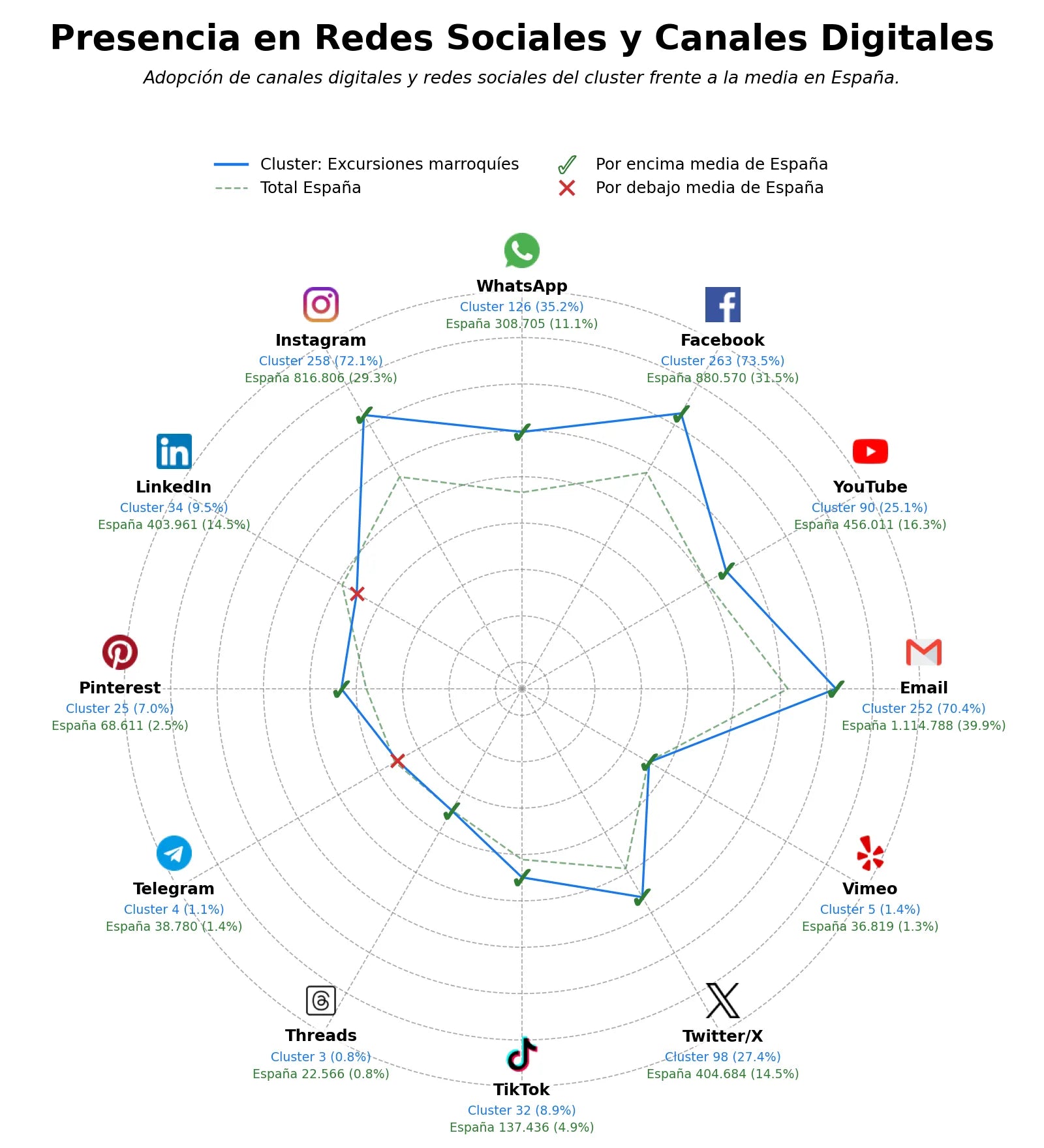 competencia en redes sociales de nicho tours desierto, excursión de día, tour gastronómico