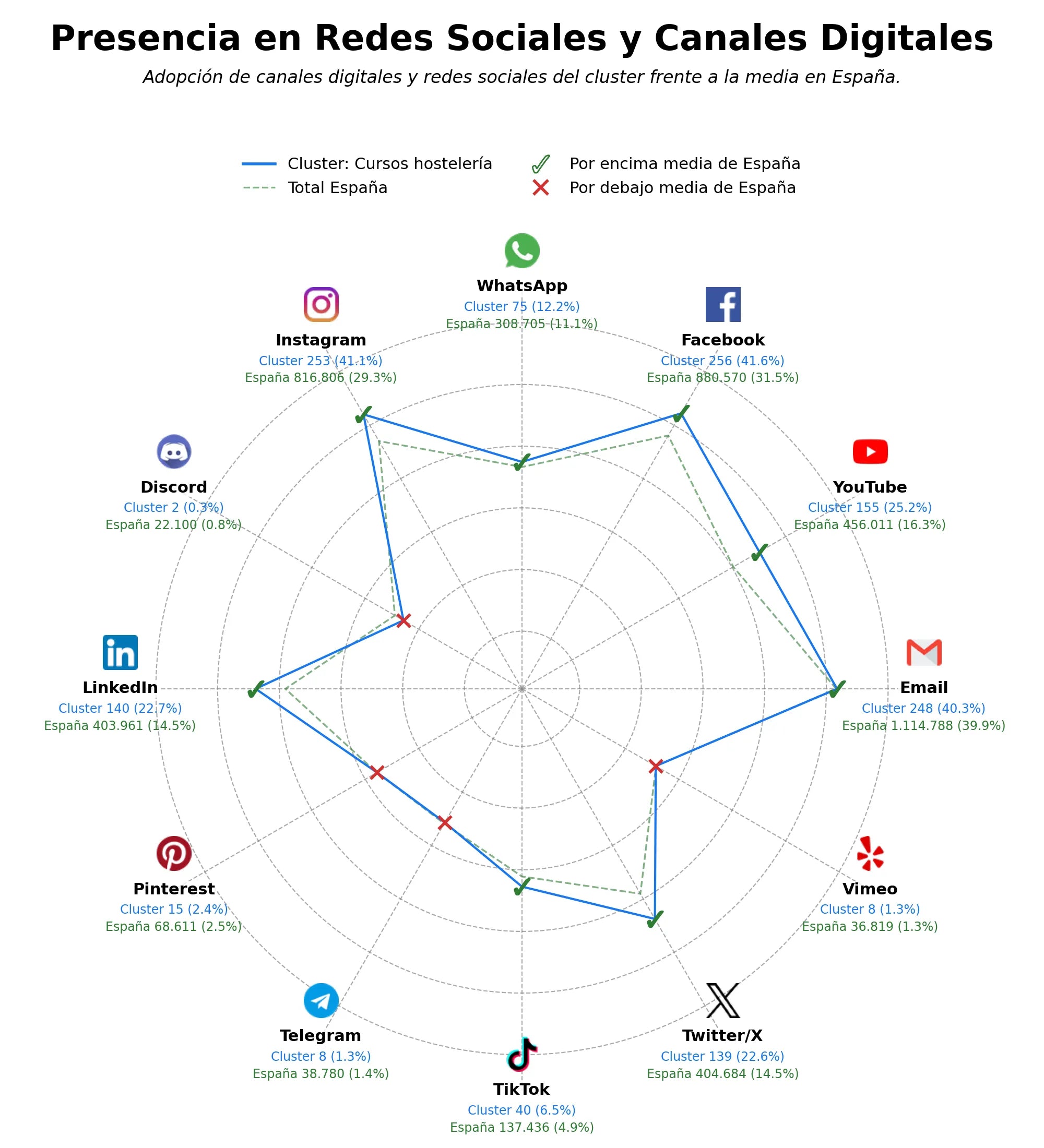 presencia en redes del rubro certificación profesionalidad, formación continua hostelería, formación en restauración