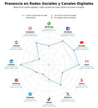 competencia en redes sociales de nicho localizadores GPS, sensores de radar seguridad, aplicaciones alerta tráfico