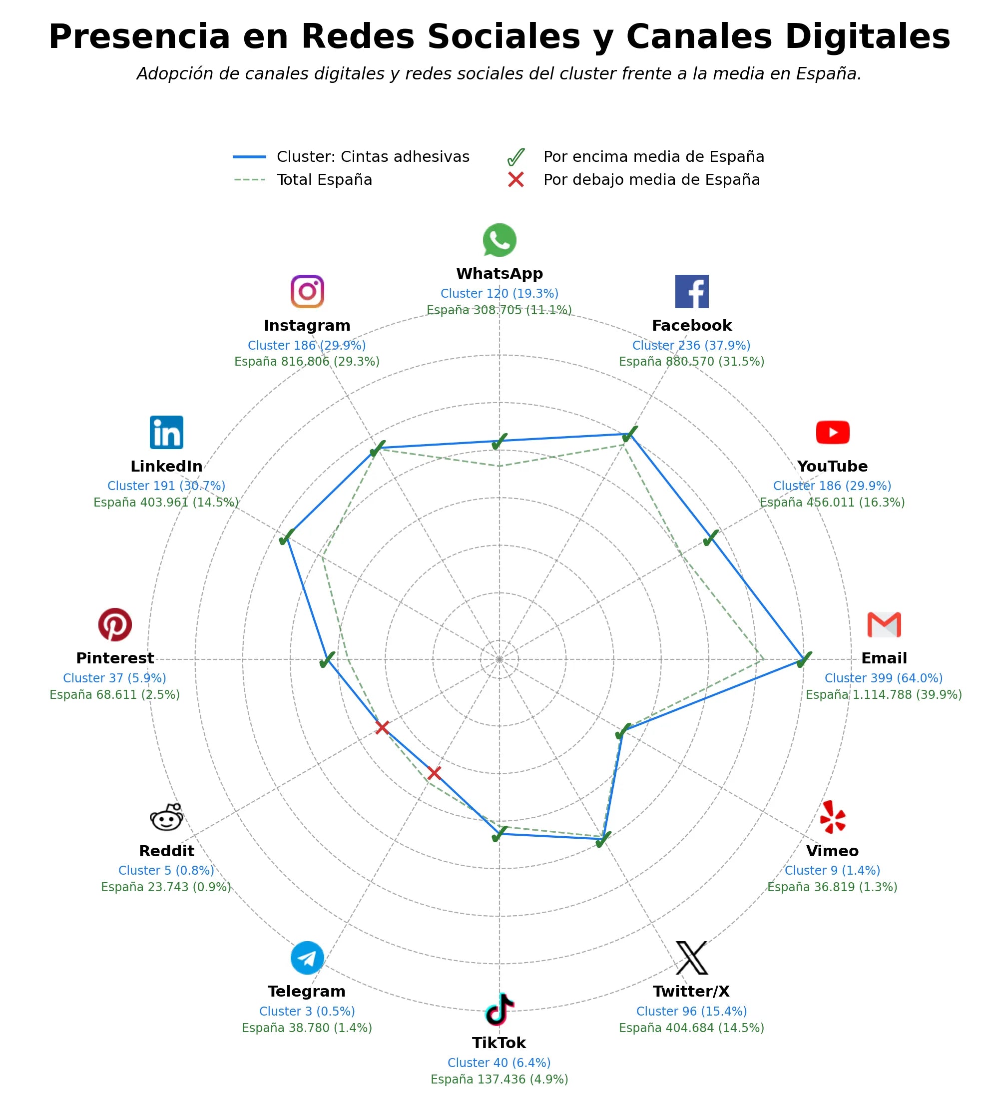 competencia en redes sociales de nicho cintas adhesivas, cintas rígidas, cintas antideslizantes