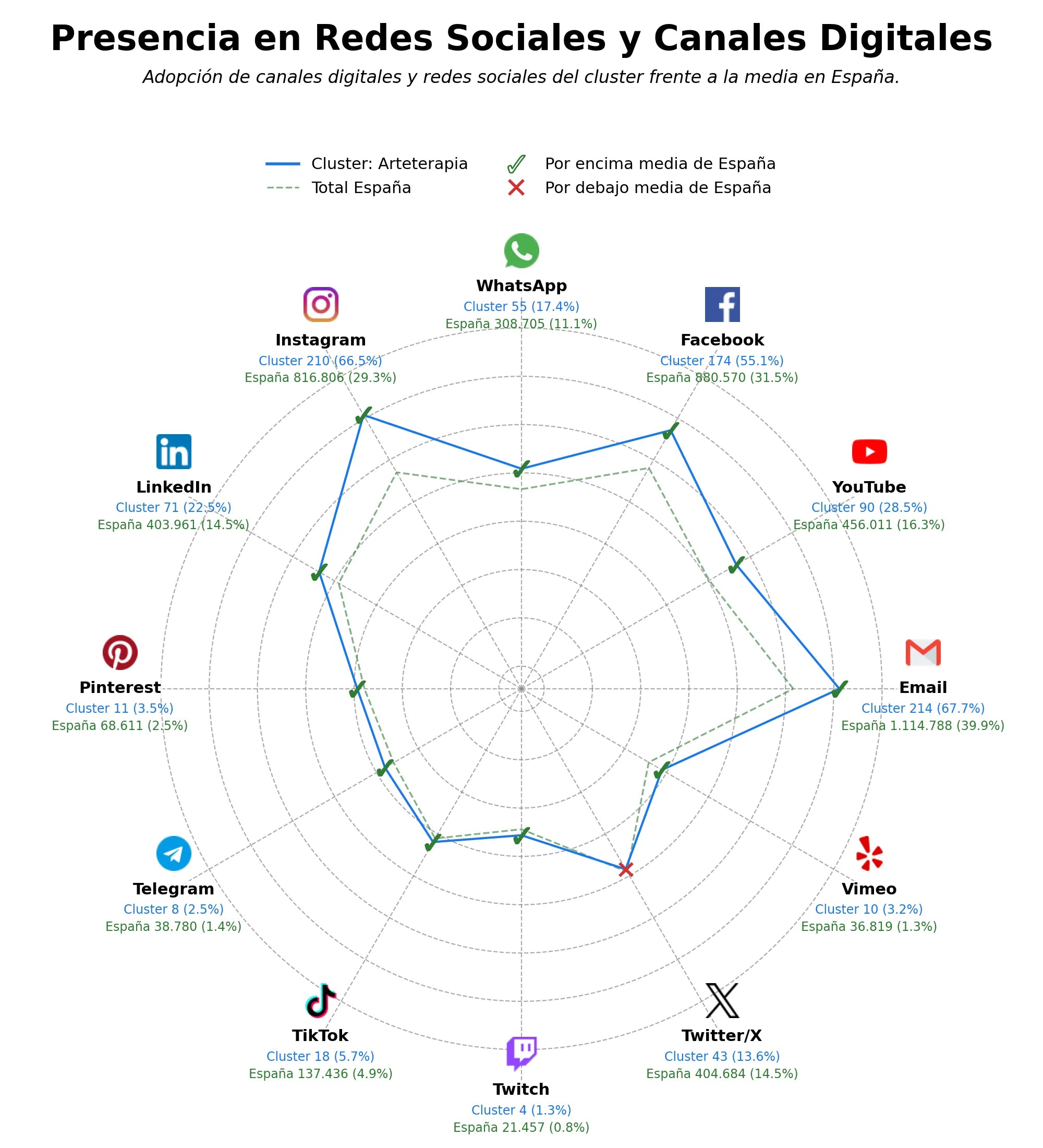 penetracion de redes sociales del sector arteterapia, talleres de zen, terapia de duelo