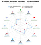 penetracion de redes sociales del sector informe pericial médico, valoración de secuelas, informe pericial psiquiátrico