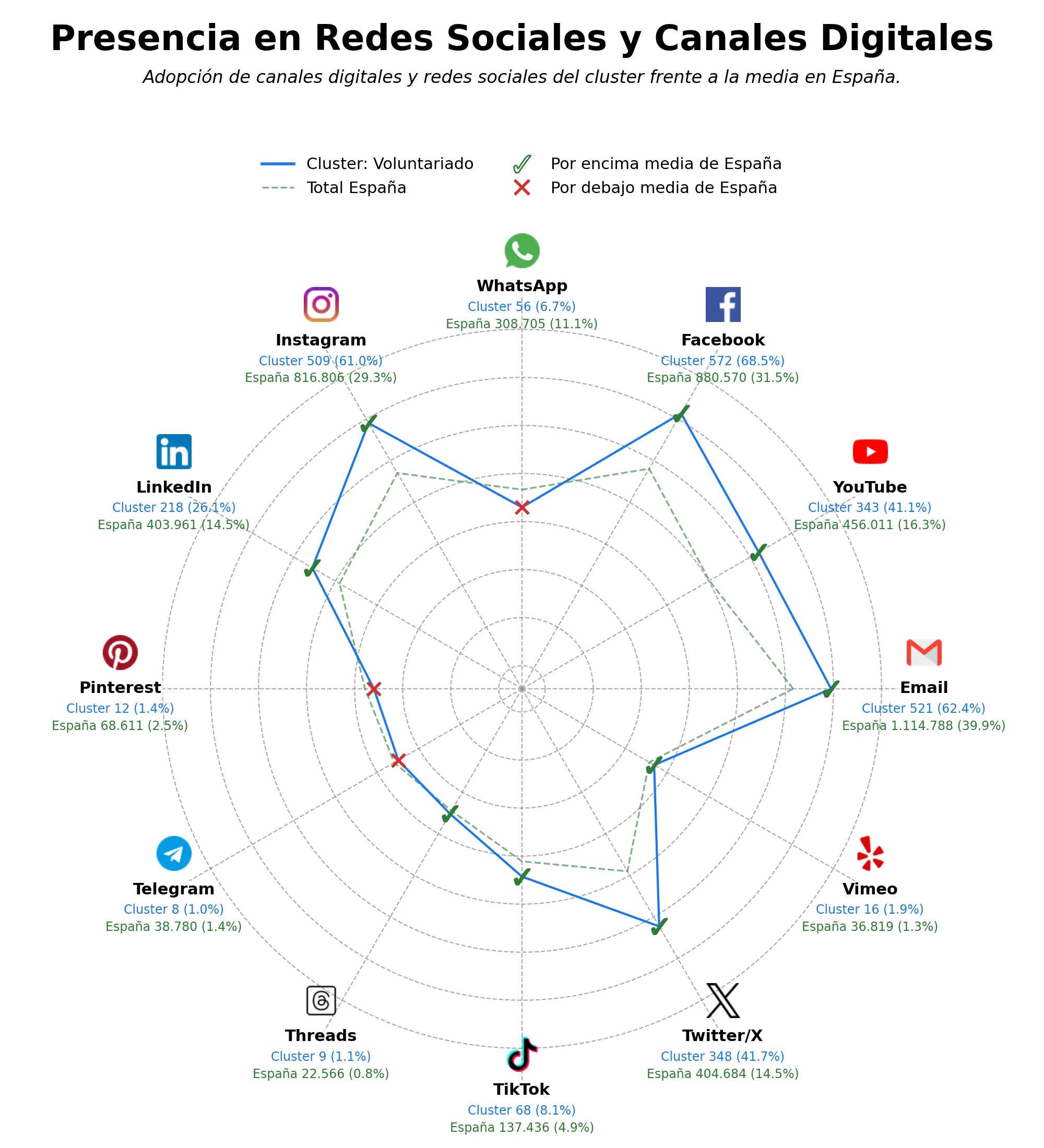 métricas de interacción distribución alimentos, donaciones, comedor social