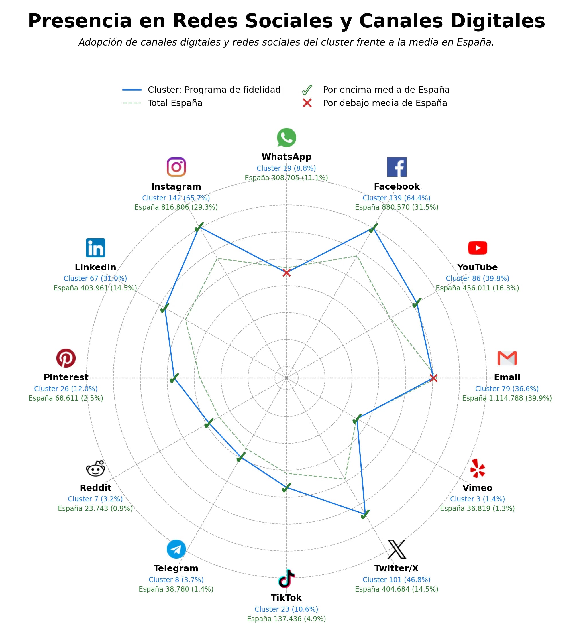 competencia en redes sociales de nicho reservas de hoteles, encuestas de viajeros, acumulación de millas