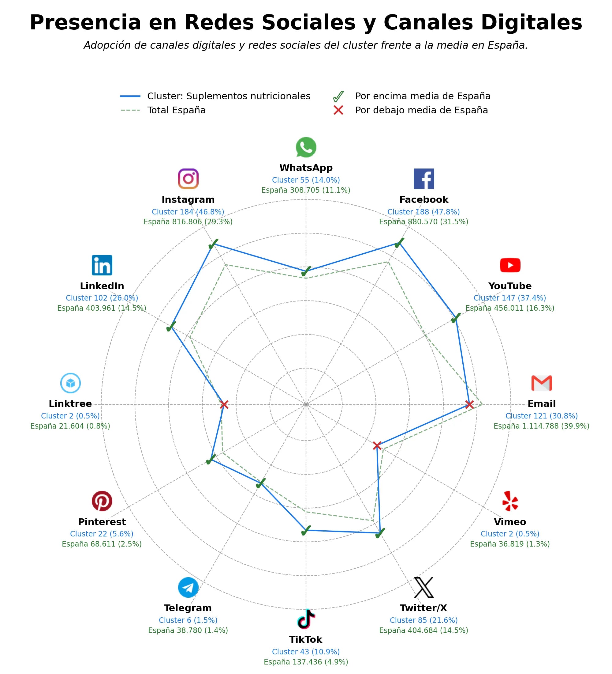 datos sociales productos de salud, productos de belleza, productos de bienestar