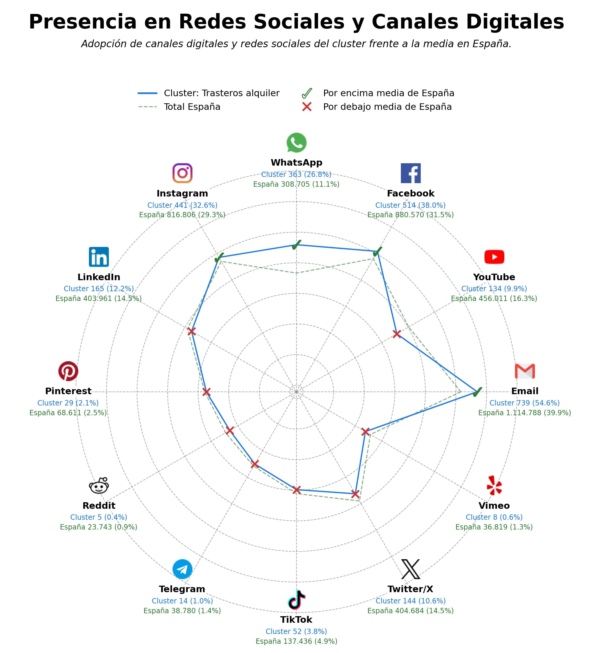 penetracion de redes sociales del sector alquiler de lockers, trasteros para mudanzas, trasteros personales