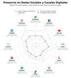penetracion de redes sociales del sector proyectos inmobiliarios, urbanismo sostenible, desarrollo proyectos