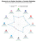 analisis de presencia en redes consultoría igualdad género, consultoría equidad salarial, curso igualdad de género
