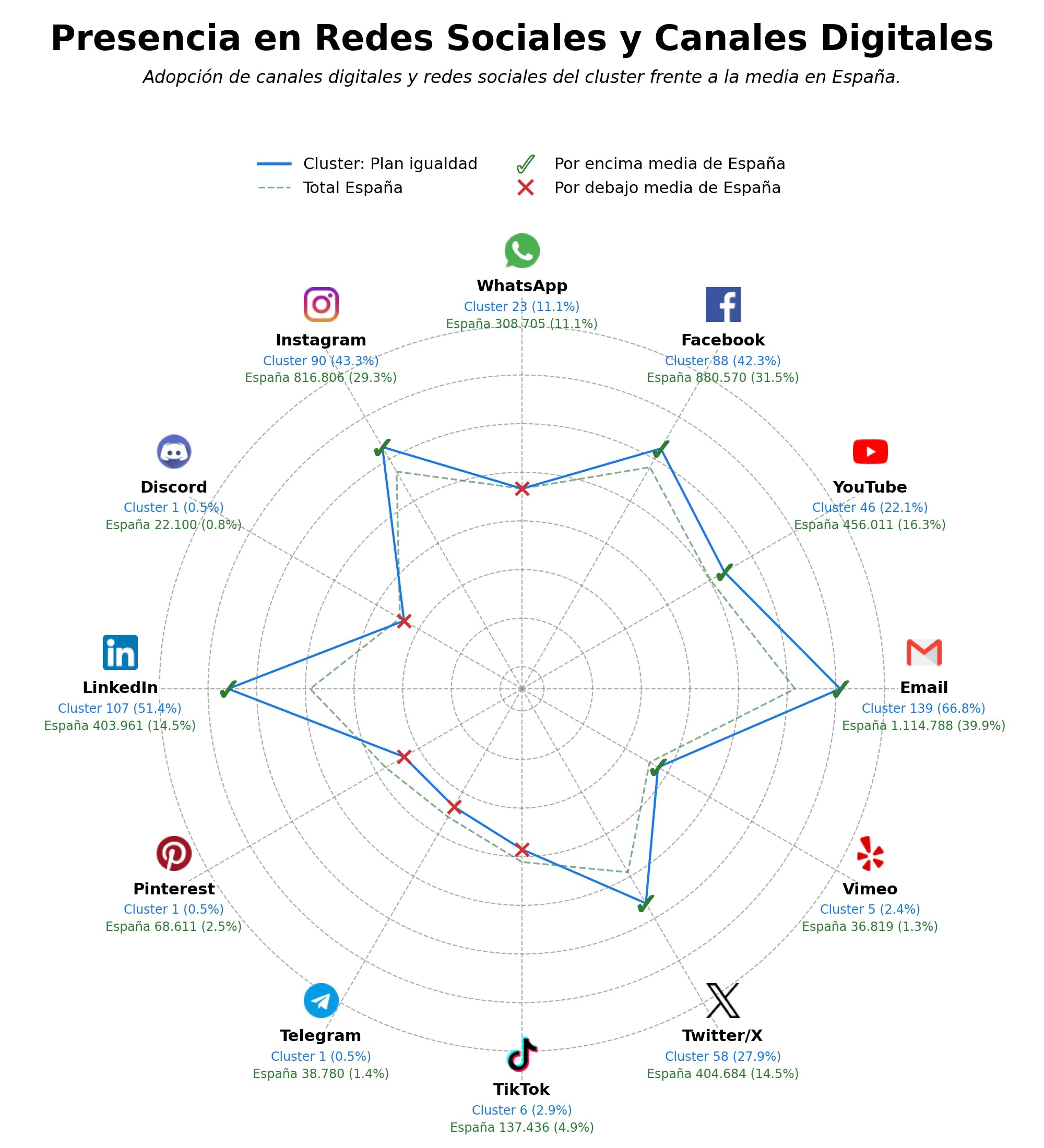 analisis de presencia en redes consultoría igualdad género, consultoría equidad salarial, curso igualdad de género