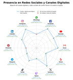 penetracion de redes sociales del sector prevención violencia de género, empoderamiento económico, intervención psicosocial