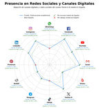 volumen de información social formación profesional, eventos y conferencias, productos de autocuidado