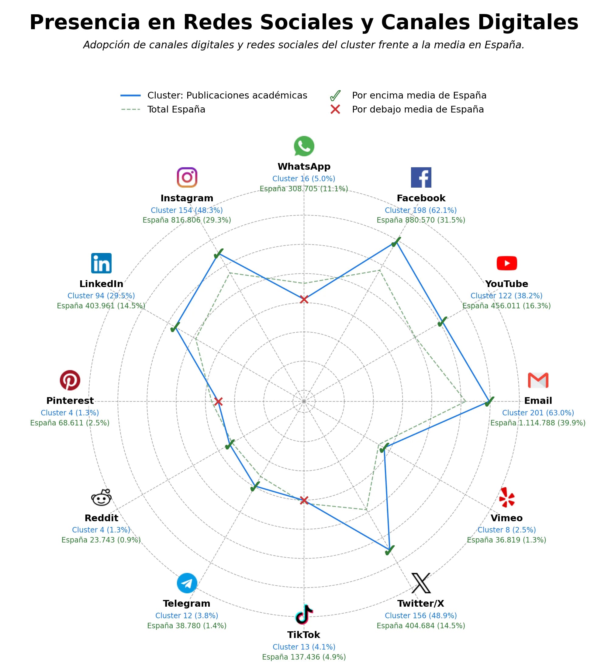 volumen de información social formación profesional, eventos y conferencias, productos de autocuidado