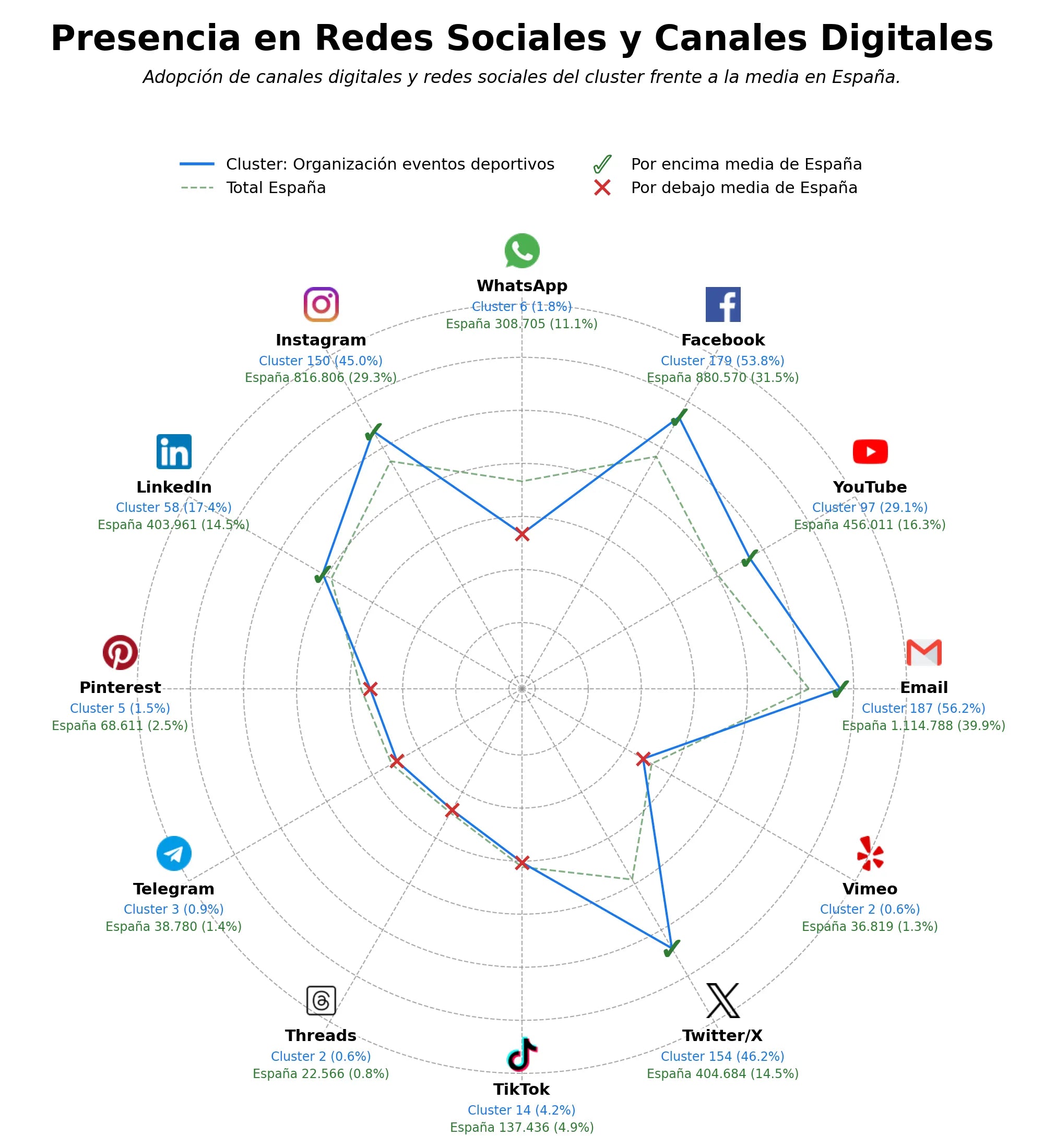 analisis de presencia en redes actividades deportivas, eventos culturales, eventos deportivos