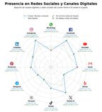 penetracion de redes sociales del sector recetas culinarias, libros de cocina, noticias gastronomía