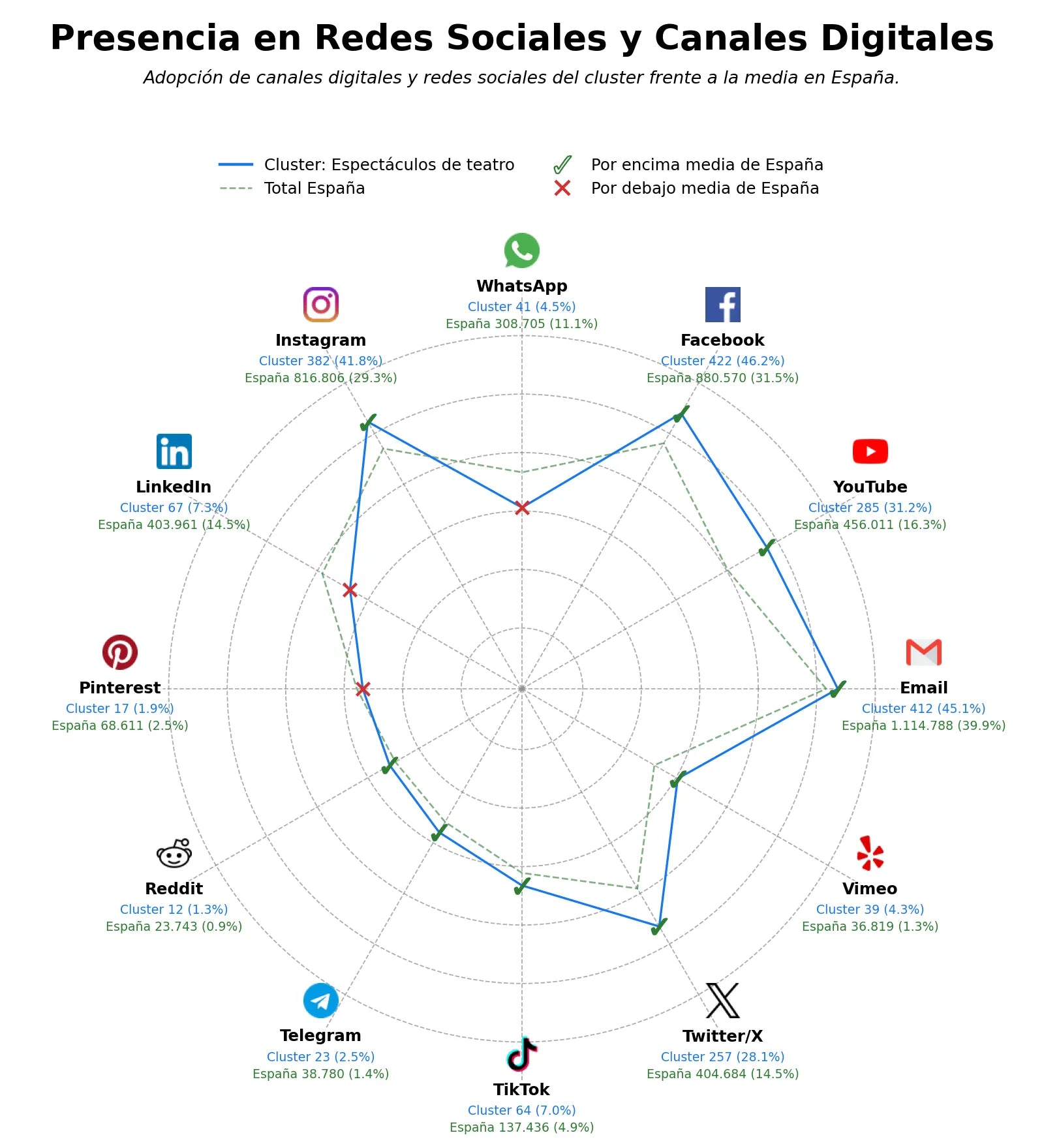 análisis de datos masivos producción teatral, representaciones teatrales, cursos de teatro
