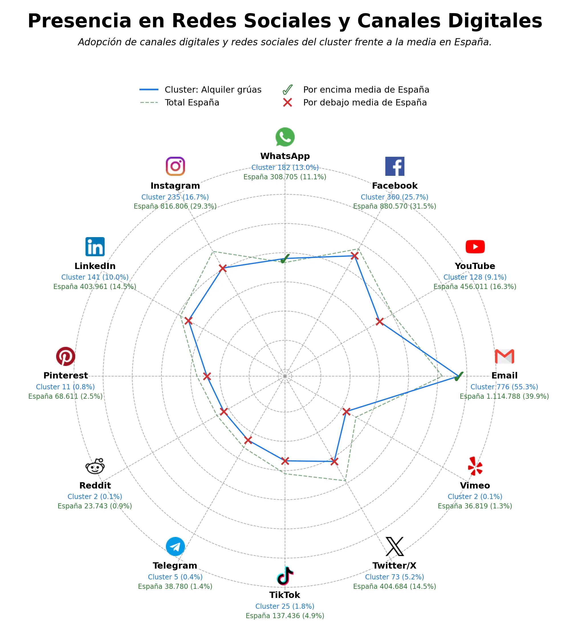 métricas de interacción alquiler grúas, plataformas elevadoras, grúas de obra