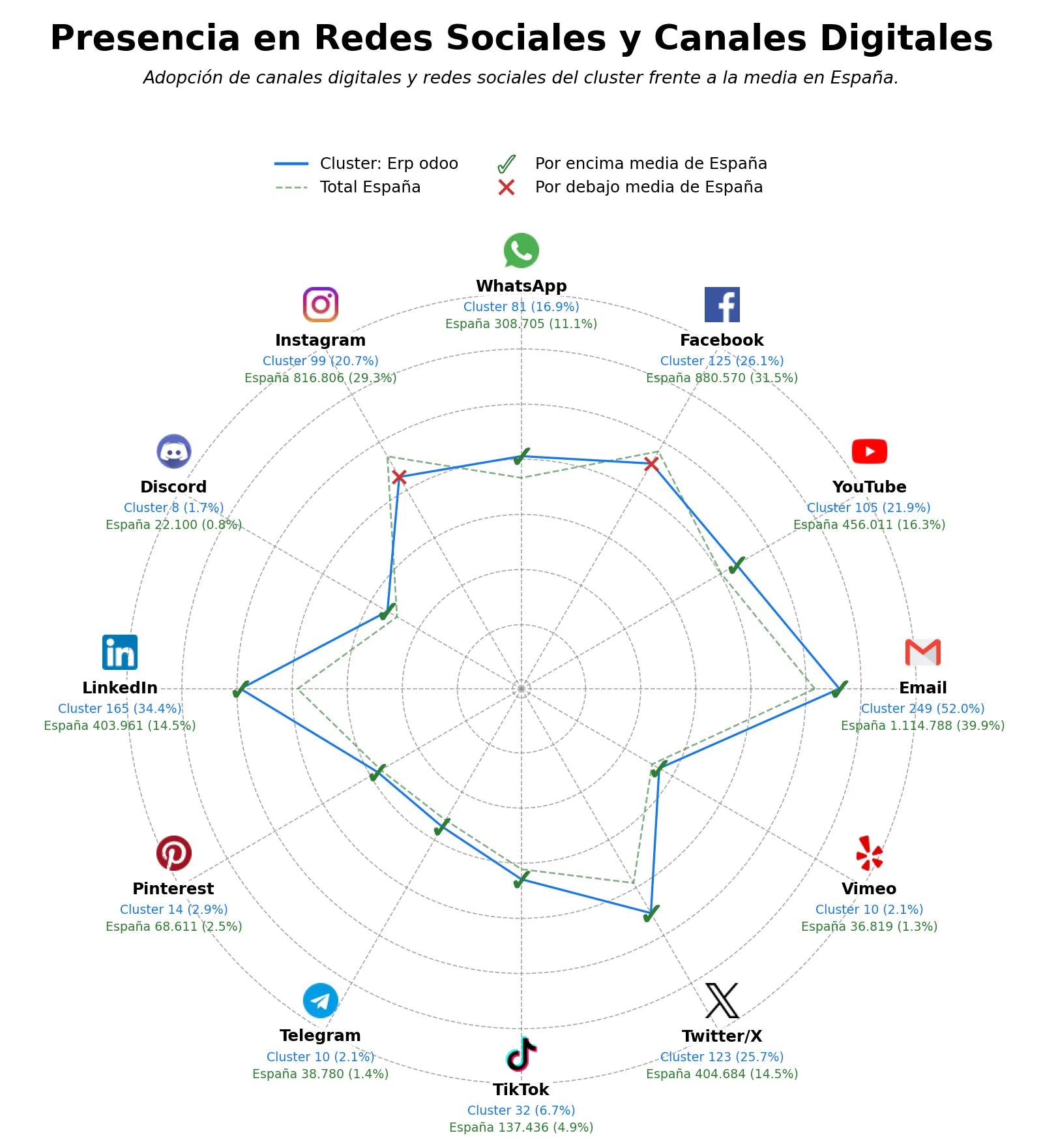 presencia en redes del rubro erp odoo, hosting odoo, facturación electrónica odoo