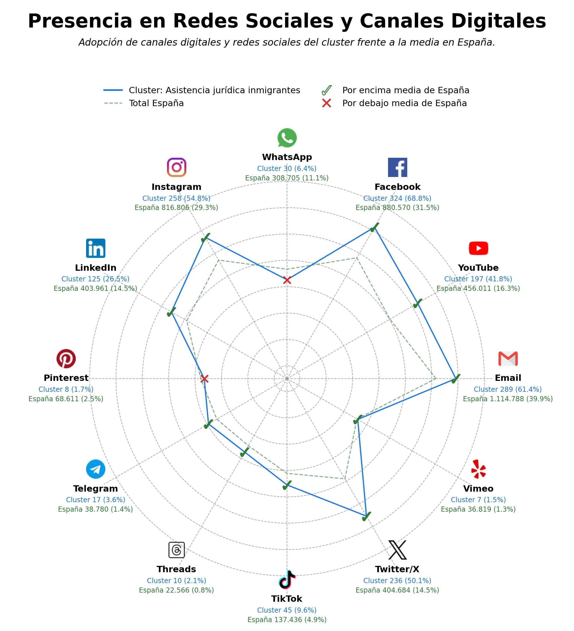 analisis de presencia en redes asistencia jurídica inmigrantes, inserción laboral migrantes, información de visas