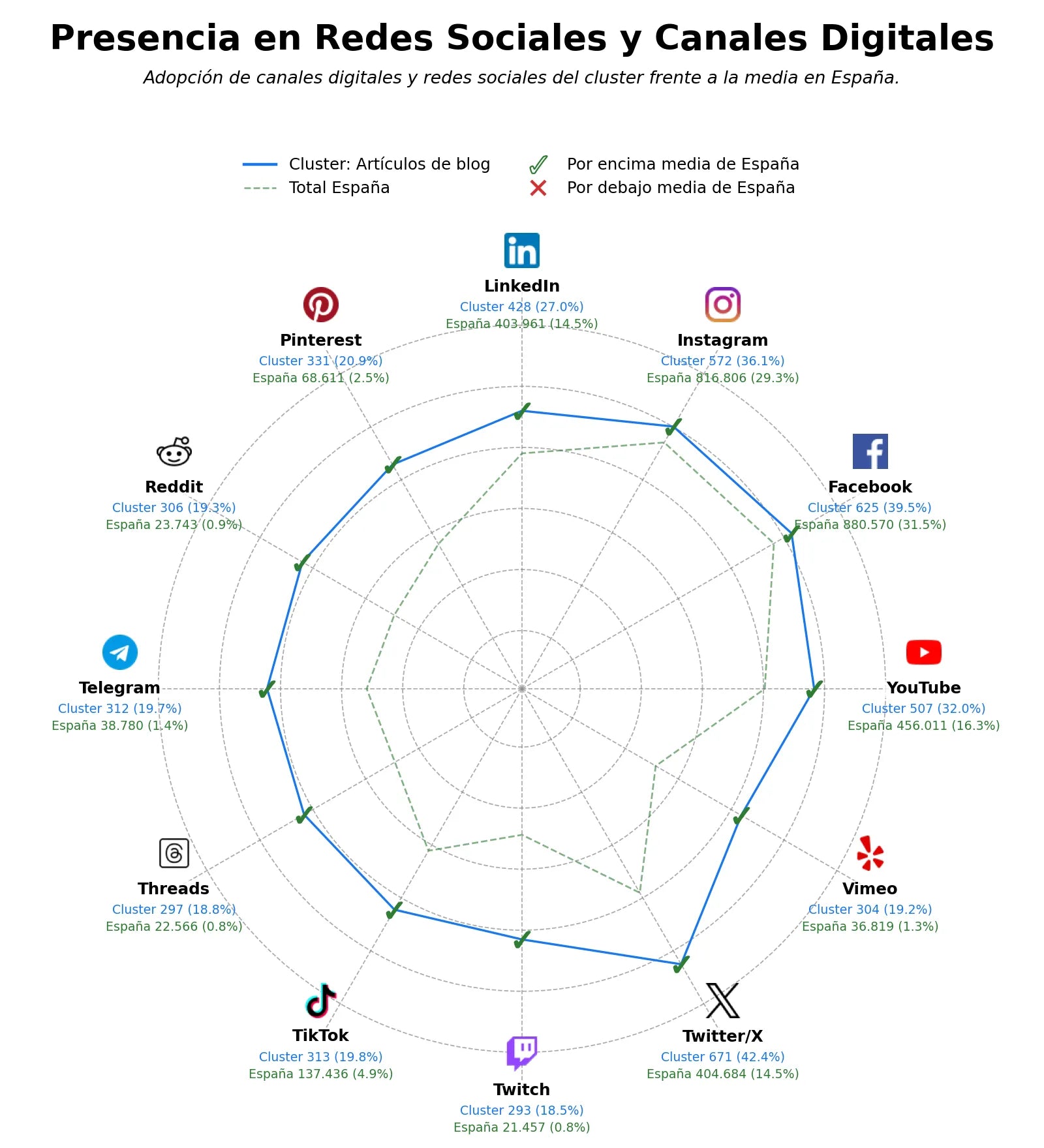 competencia en redes sociales de nicho artículos de blog, newsletter informativo, videos educativos