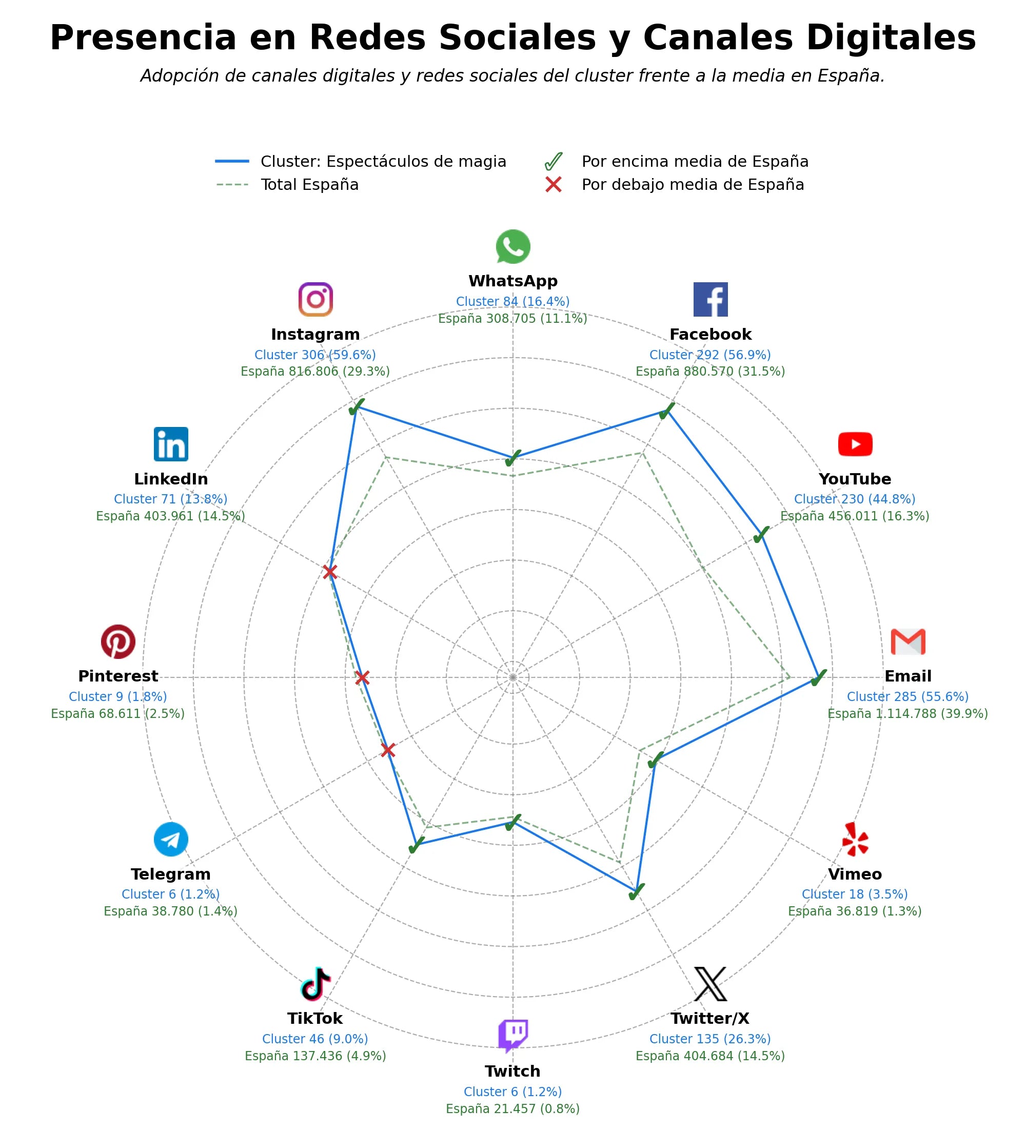 analisis de presencia en redes espectáculos de magia, shows de magia, magia para empresas