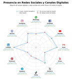 competencia en redes sociales de nicho gestión energética, medidores inteligentes, inteligencia artificial energía