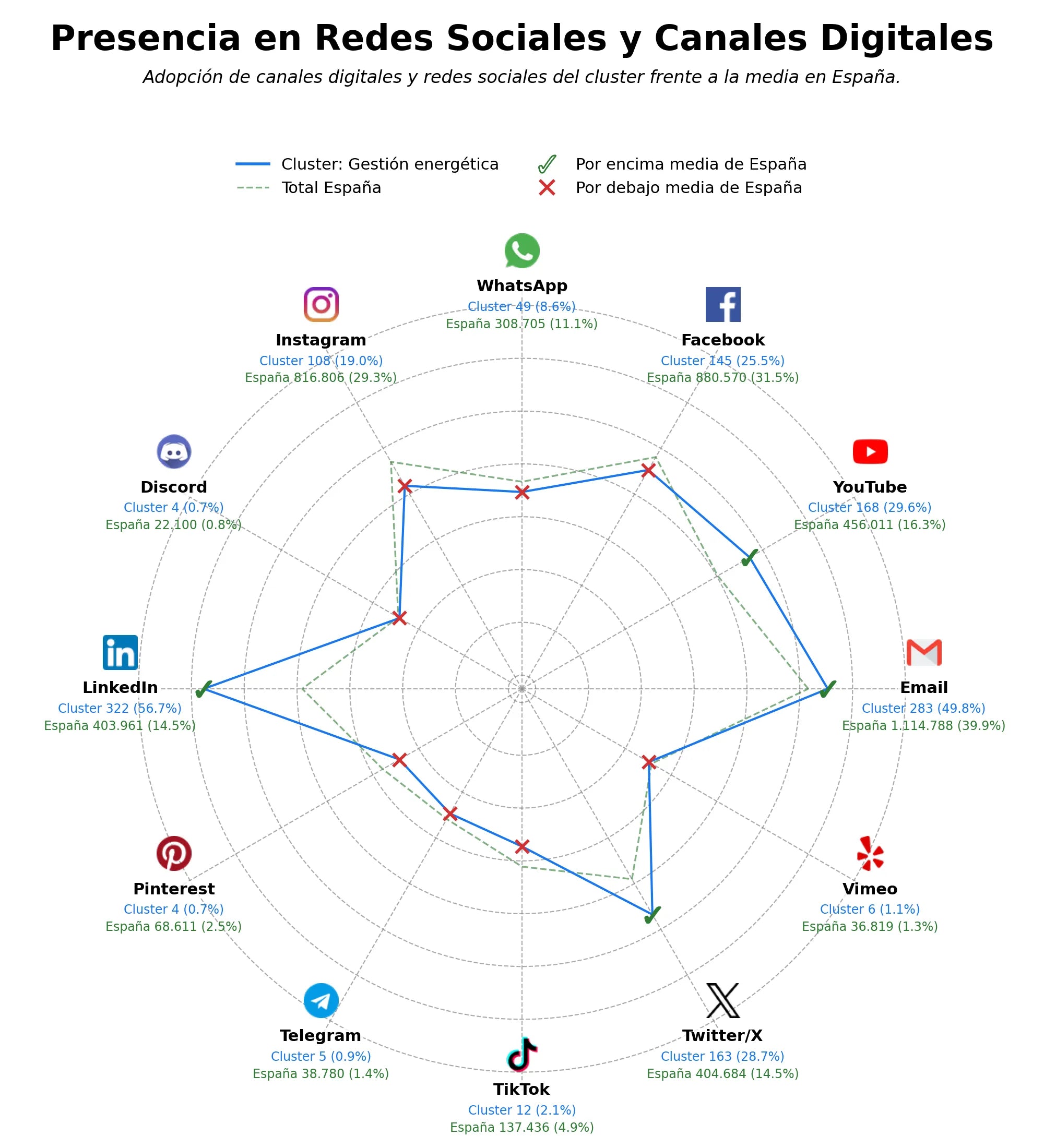 competencia en redes sociales de nicho gestión energética, medidores inteligentes, inteligencia artificial energía