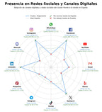 competencia en redes sociales de nicho alojamiento, guías de viaje, rutas culturales
