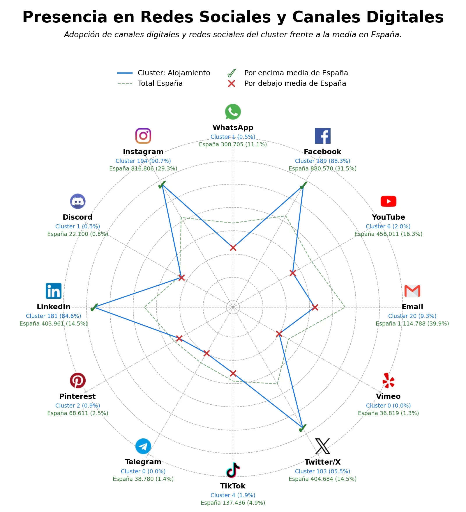 competencia en redes sociales de nicho alojamiento, guías de viaje, rutas culturales
