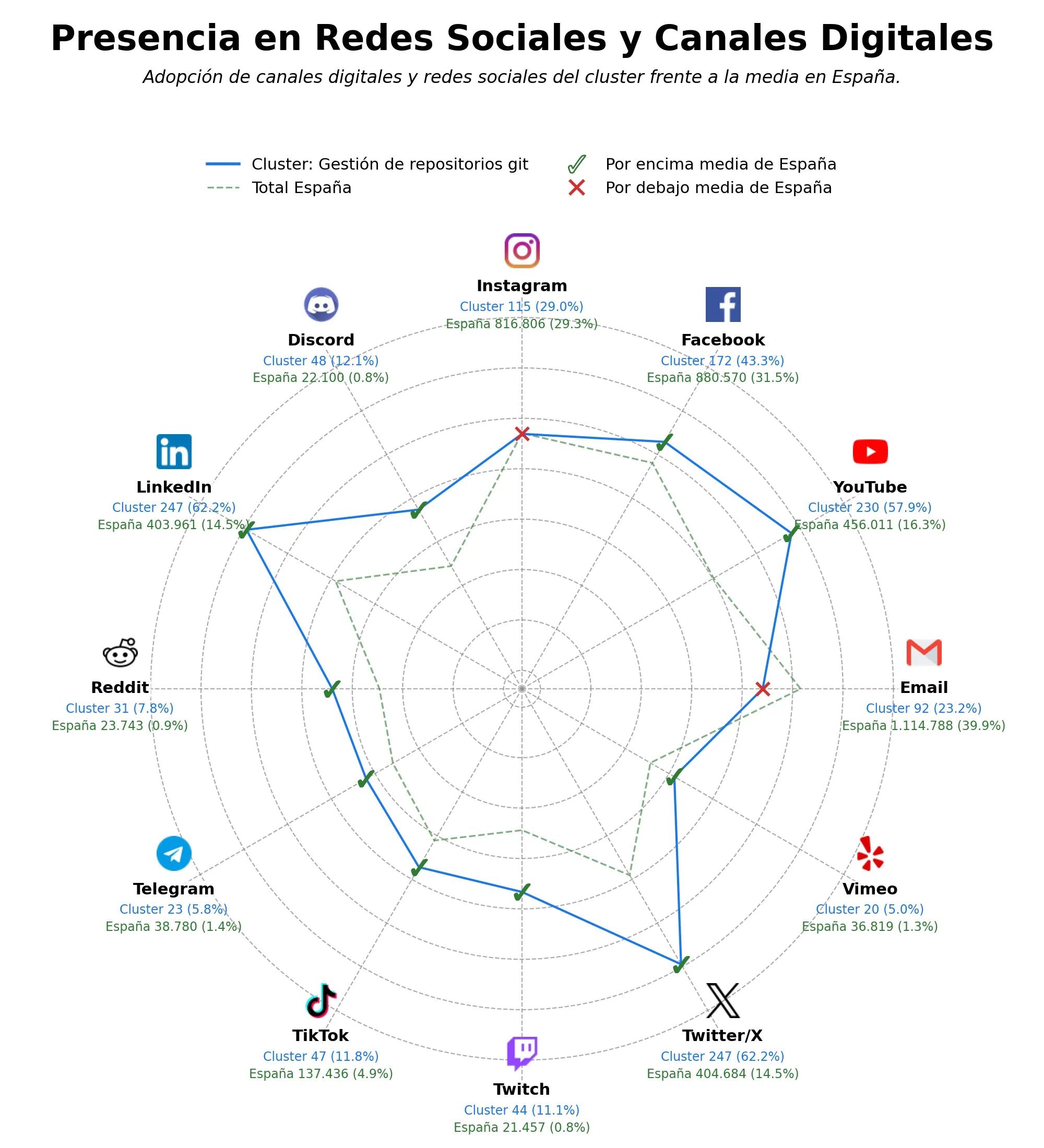 presencia digital en el rubro plataforma DevOps, hosting de repositorios Git, plataforma de observabilidad