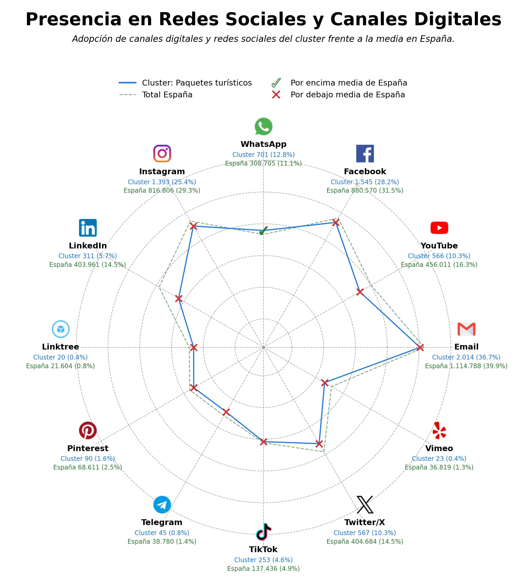 penetracion de redes sociales del sector tours guiados, reservas de hoteles, viajes grupales
