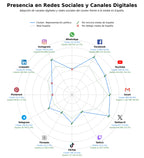 penetracion de redes sociales del sector información política, afiliación partido, comunicación institucional