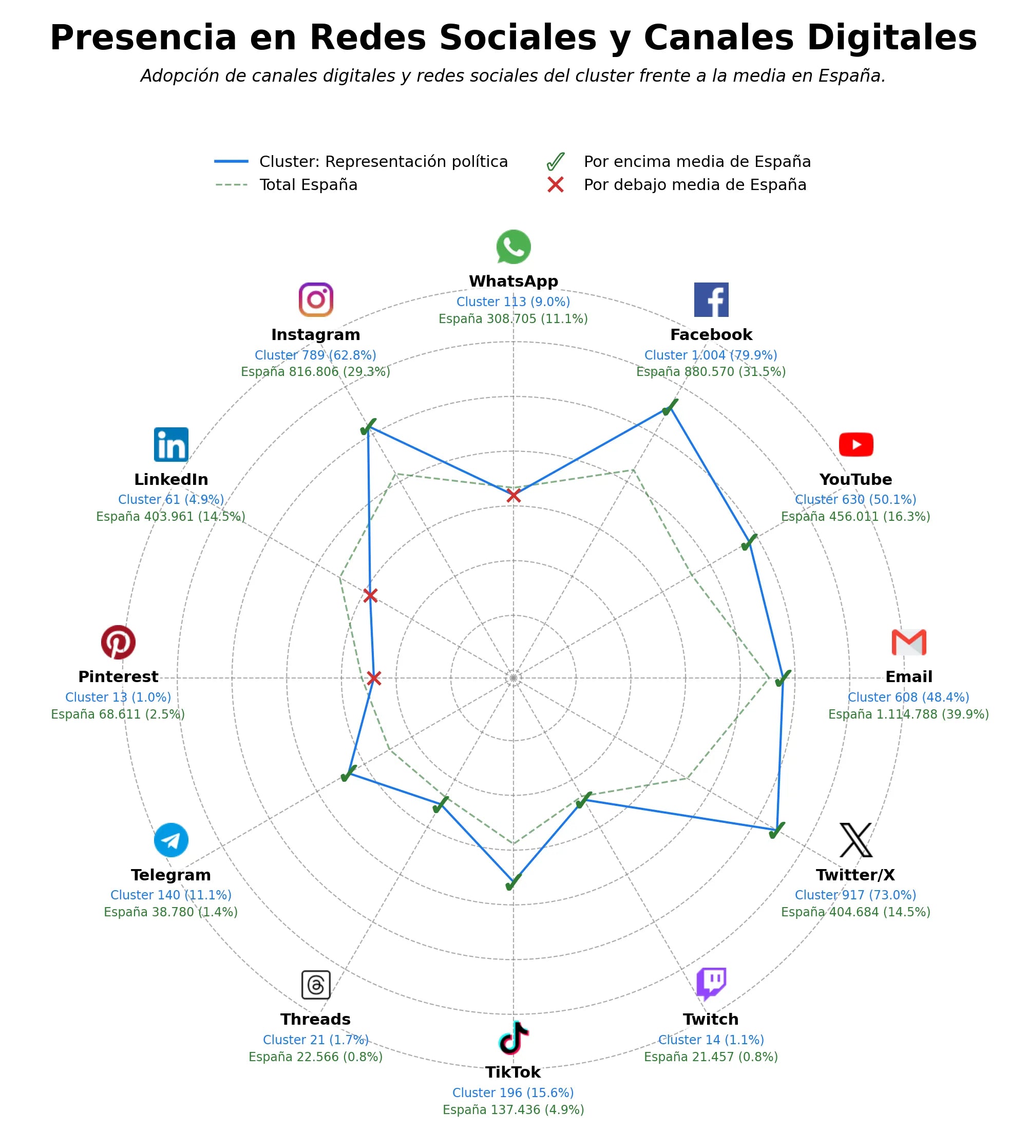 penetracion de redes sociales del sector información política, afiliación partido, comunicación institucional