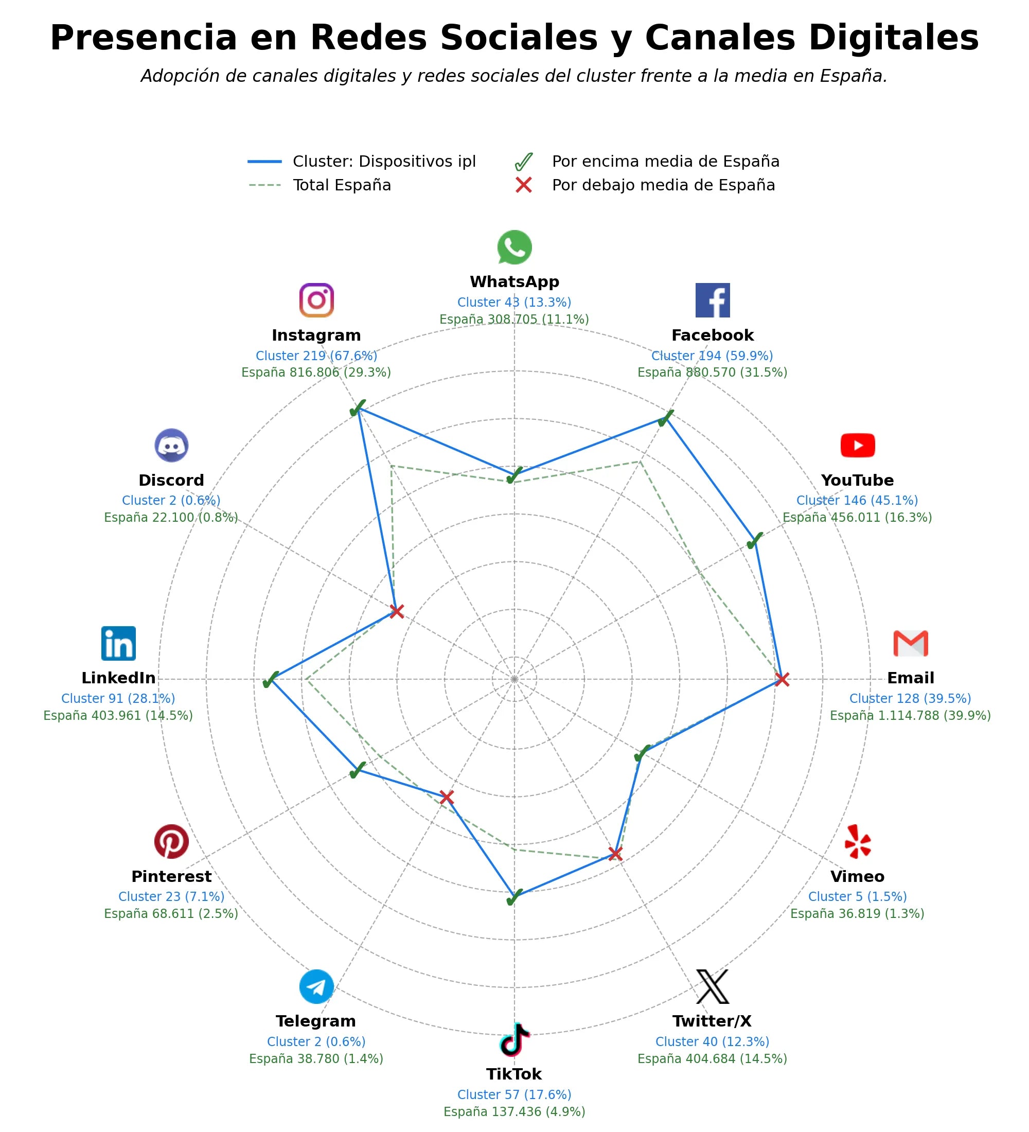 penetracion de redes sociales del sector dispositivos IPL, accesorios de belleza, equipos de aparatología estética